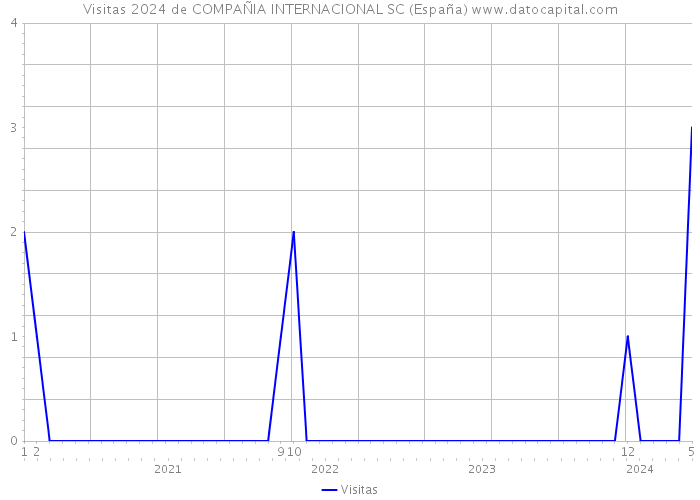 Visitas 2024 de COMPAÑIA INTERNACIONAL SC (España) 