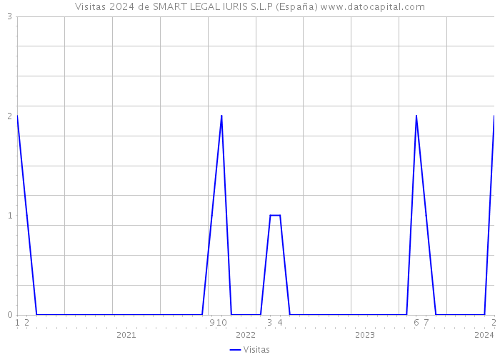 Visitas 2024 de SMART LEGAL IURIS S.L.P (España) 