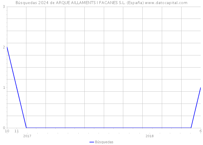 Búsquedas 2024 de ARQUE AILLAMENTS I FACANES S.L. (España) 