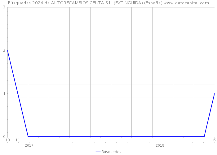 Búsquedas 2024 de AUTORECAMBIOS CEUTA S.L. (EXTINGUIDA) (España) 