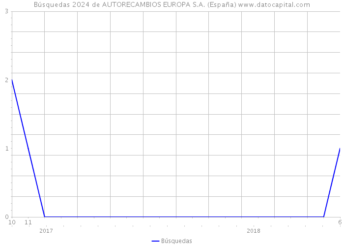 Búsquedas 2024 de AUTORECAMBIOS EUROPA S.A. (España) 