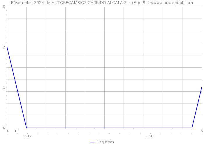 Búsquedas 2024 de AUTORECAMBIOS GARRIDO ALCALA S.L. (España) 