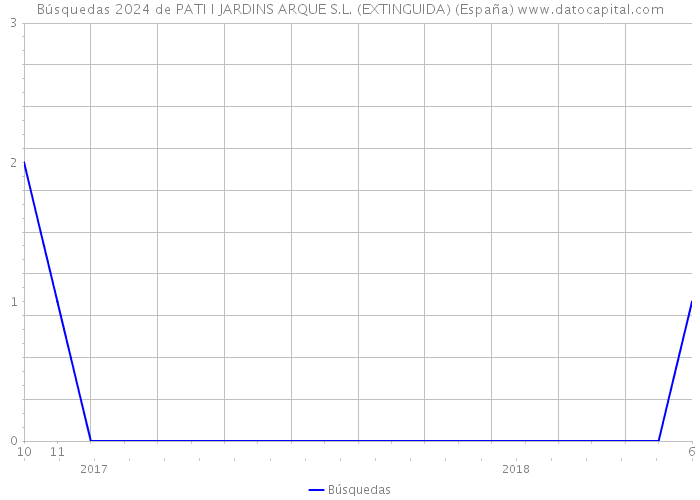 Búsquedas 2024 de PATI I JARDINS ARQUE S.L. (EXTINGUIDA) (España) 