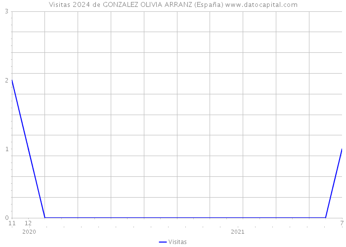 Visitas 2024 de GONZALEZ OLIVIA ARRANZ (España) 