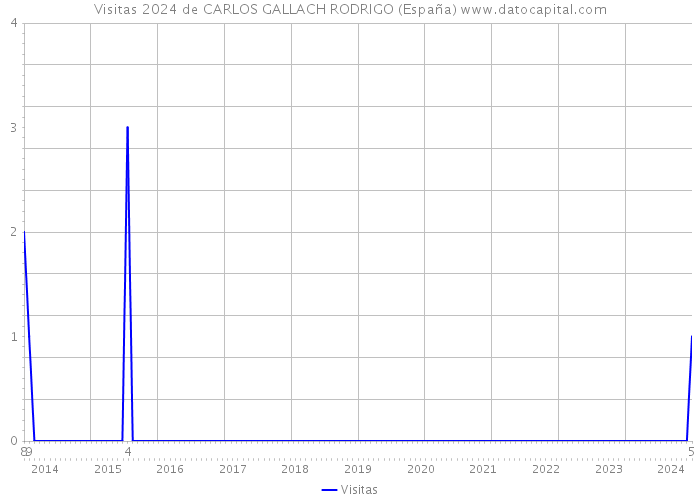 Visitas 2024 de CARLOS GALLACH RODRIGO (España) 