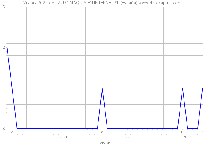 Visitas 2024 de TAUROMAQUIA EN INTERNET SL (España) 