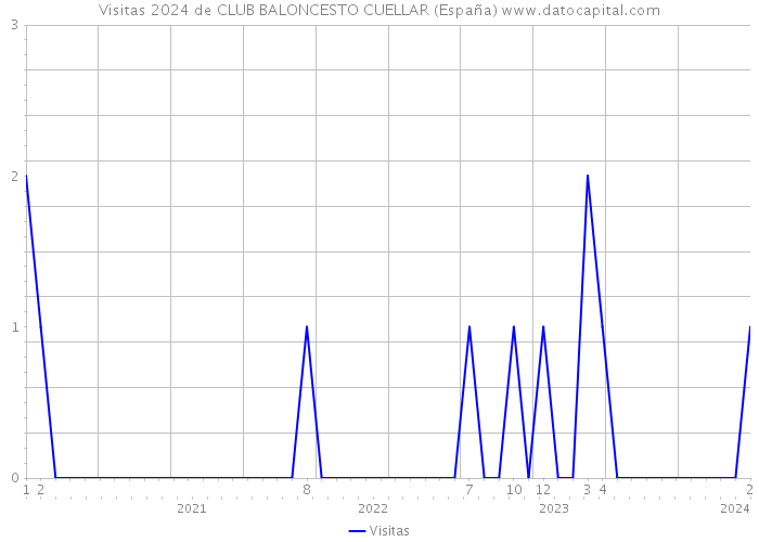 Visitas 2024 de CLUB BALONCESTO CUELLAR (España) 