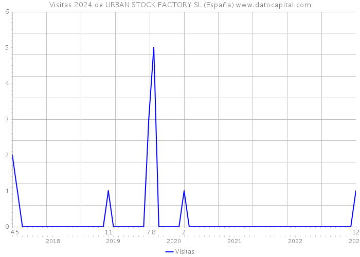 Visitas 2024 de URBAN STOCK FACTORY SL (España) 