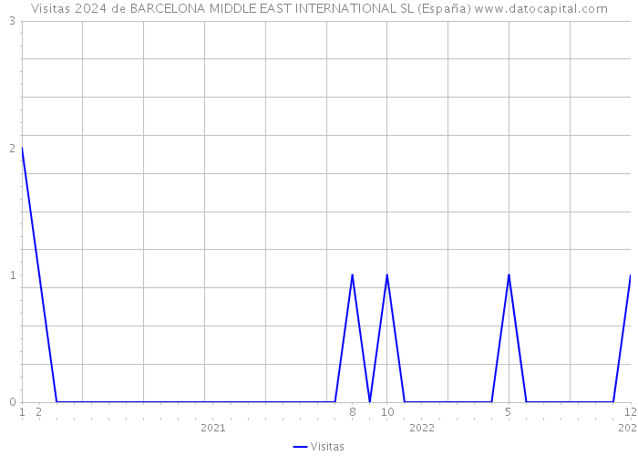 Visitas 2024 de BARCELONA MIDDLE EAST INTERNATIONAL SL (España) 