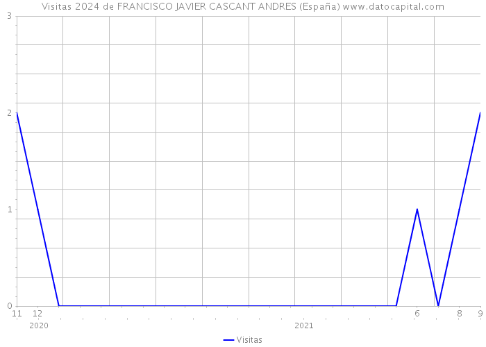 Visitas 2024 de FRANCISCO JAVIER CASCANT ANDRES (España) 