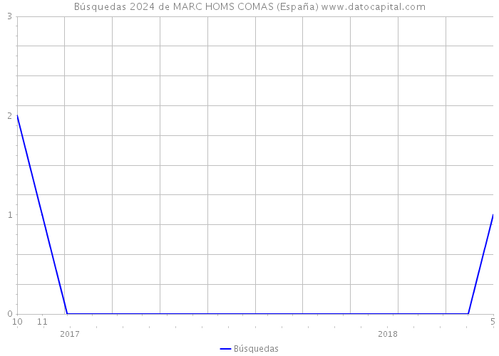 Búsquedas 2024 de MARC HOMS COMAS (España) 