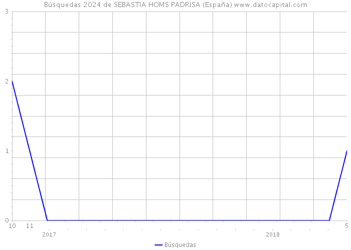 Búsquedas 2024 de SEBASTIA HOMS PADRISA (España) 