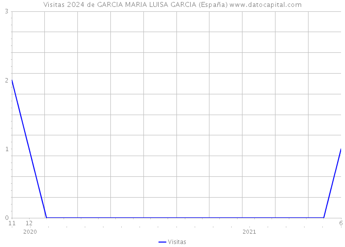 Visitas 2024 de GARCIA MARIA LUISA GARCIA (España) 