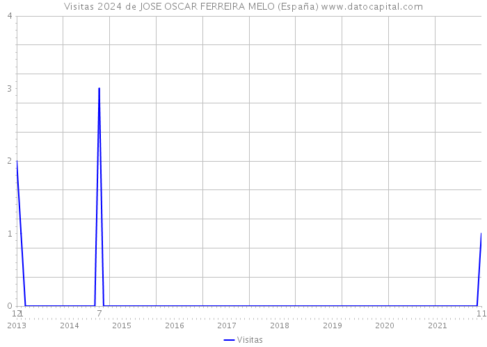 Visitas 2024 de JOSE OSCAR FERREIRA MELO (España) 