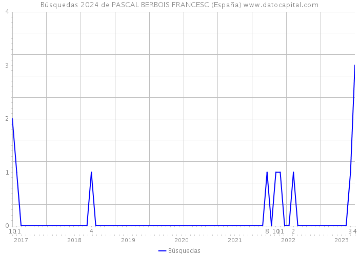 Búsquedas 2024 de PASCAL BERBOIS FRANCESC (España) 