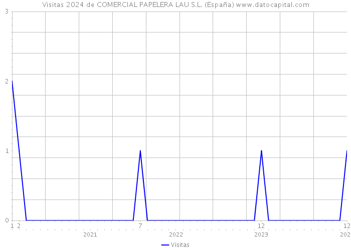 Visitas 2024 de COMERCIAL PAPELERA LAU S.L. (España) 