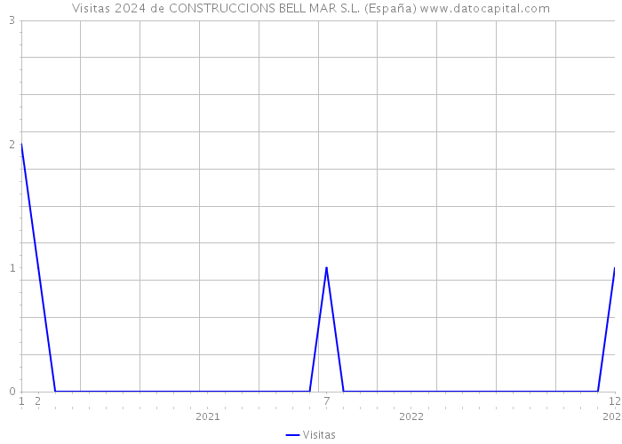 Visitas 2024 de CONSTRUCCIONS BELL MAR S.L. (España) 