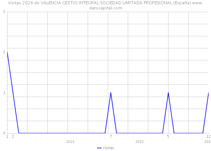 Visitas 2024 de VALENCIA GESTIO INTEGRAL SOCIEDAD LIMITADA PROFESIONAL (España) 