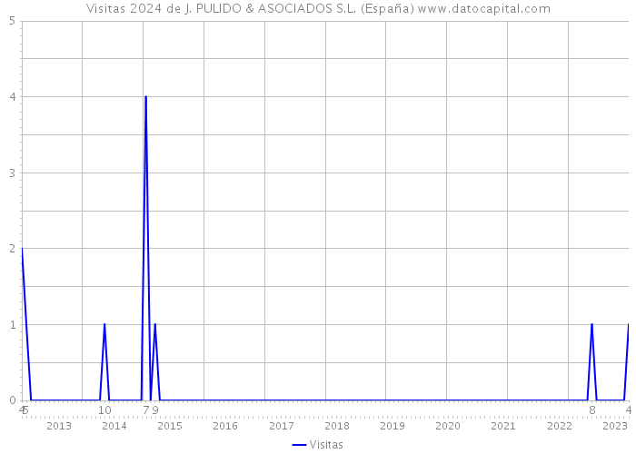 Visitas 2024 de J. PULIDO & ASOCIADOS S.L. (España) 