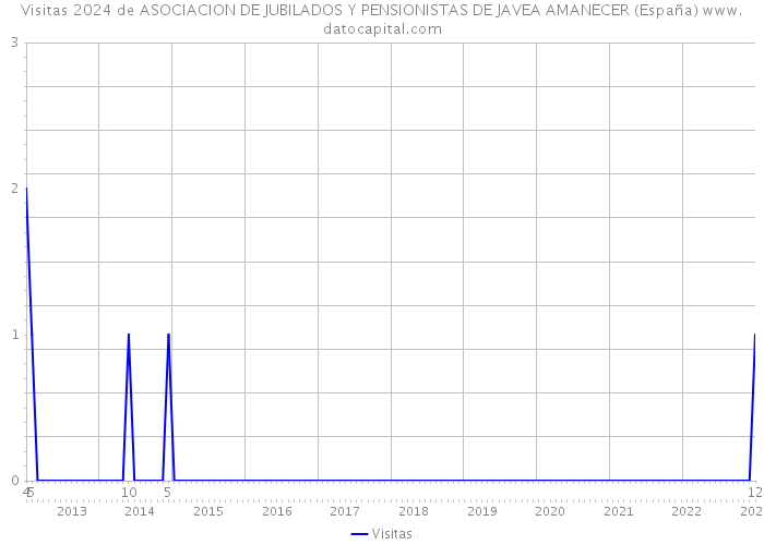 Visitas 2024 de ASOCIACION DE JUBILADOS Y PENSIONISTAS DE JAVEA AMANECER (España) 