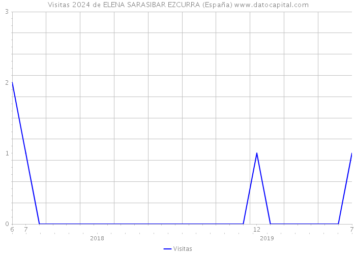 Visitas 2024 de ELENA SARASIBAR EZCURRA (España) 