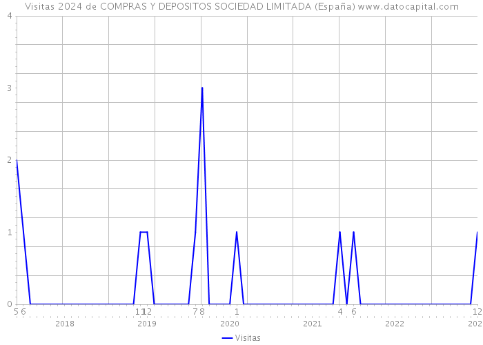 Visitas 2024 de COMPRAS Y DEPOSITOS SOCIEDAD LIMITADA (España) 