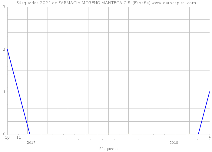 Búsquedas 2024 de FARMACIA MORENO MANTECA C.B. (España) 