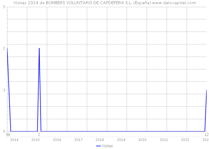 Visitas 2024 de BOMBERS VOLUNTARIS DE CAPDEPERA S.L. (España) 