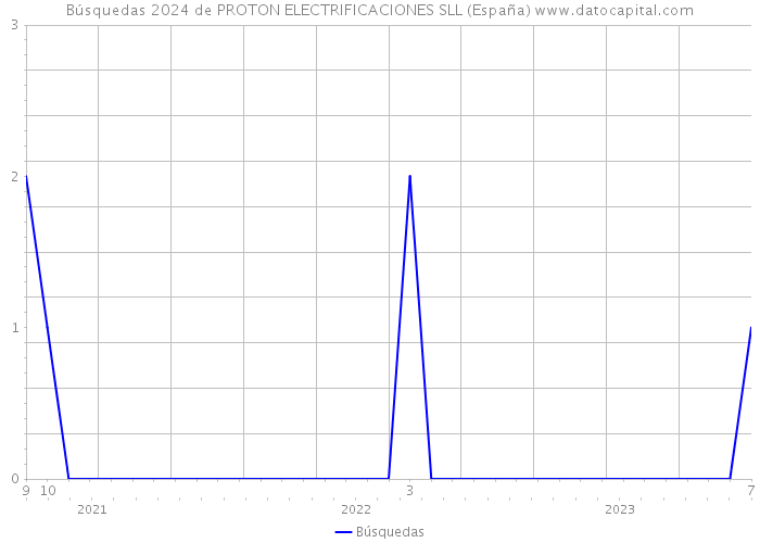 Búsquedas 2024 de PROTON ELECTRIFICACIONES SLL (España) 