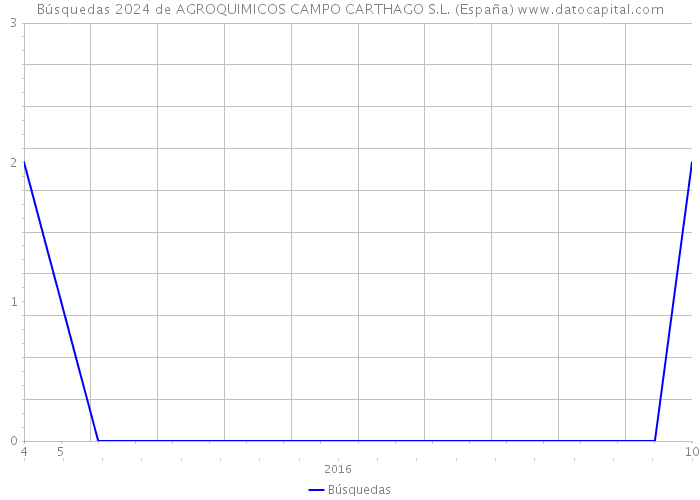 Búsquedas 2024 de AGROQUIMICOS CAMPO CARTHAGO S.L. (España) 