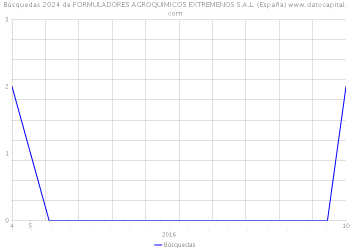Búsquedas 2024 de FORMULADORES AGROQUIMICOS EXTREMENOS S.A.L. (España) 