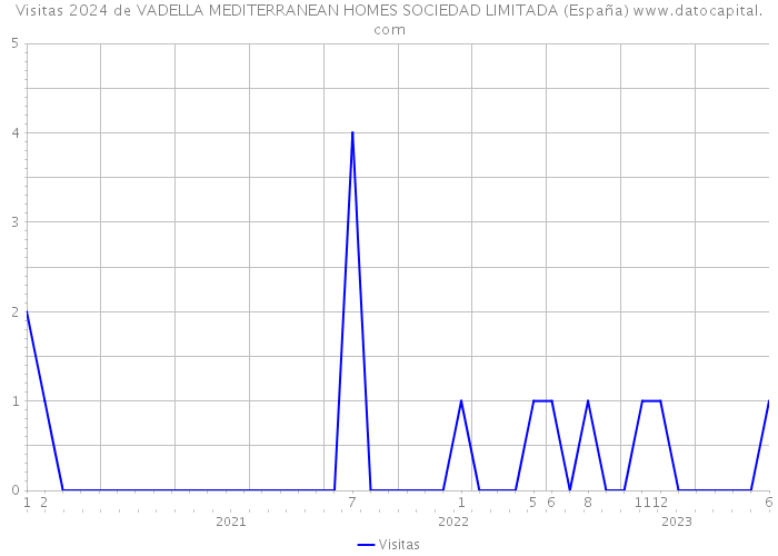 Visitas 2024 de VADELLA MEDITERRANEAN HOMES SOCIEDAD LIMITADA (España) 