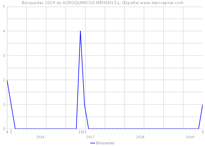 Búsquedas 2024 de AGROQUIMICOS MENSAN S.L. (España) 