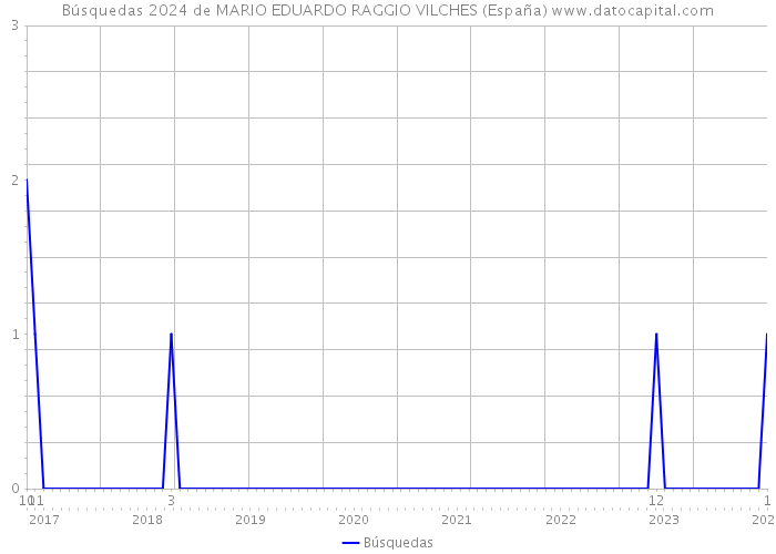 Búsquedas 2024 de MARIO EDUARDO RAGGIO VILCHES (España) 