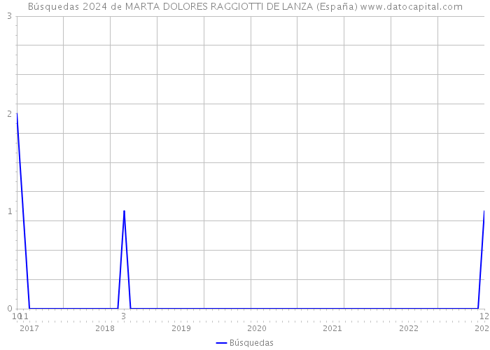 Búsquedas 2024 de MARTA DOLORES RAGGIOTTI DE LANZA (España) 