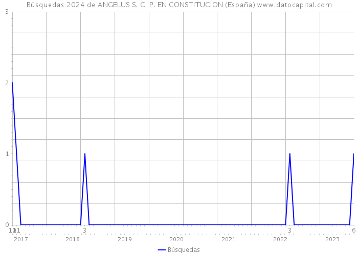 Búsquedas 2024 de ANGELUS S. C. P. EN CONSTITUCION (España) 