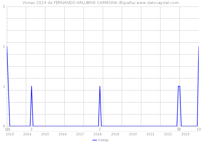 Visitas 2024 de FERNANDO ARLUBINS CARMONA (España) 