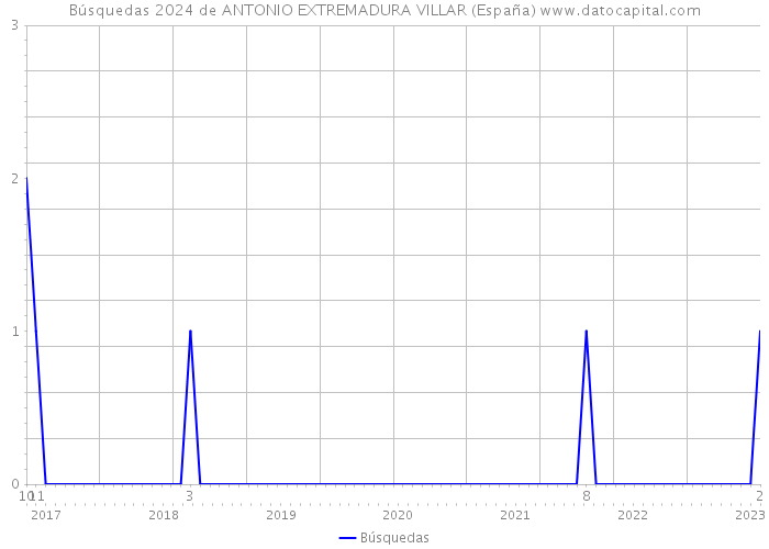 Búsquedas 2024 de ANTONIO EXTREMADURA VILLAR (España) 