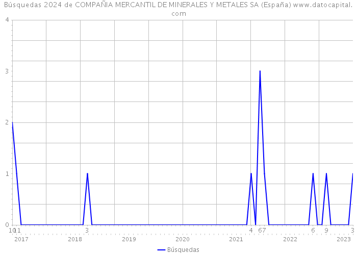 Búsquedas 2024 de COMPAÑIA MERCANTIL DE MINERALES Y METALES SA (España) 