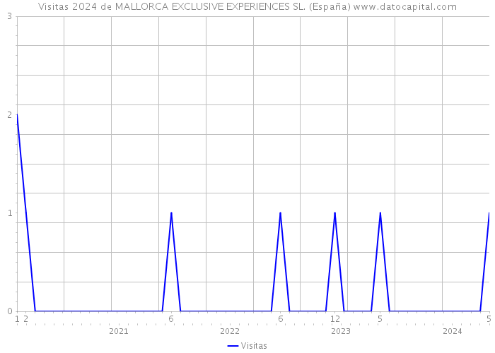 Visitas 2024 de MALLORCA EXCLUSIVE EXPERIENCES SL. (España) 