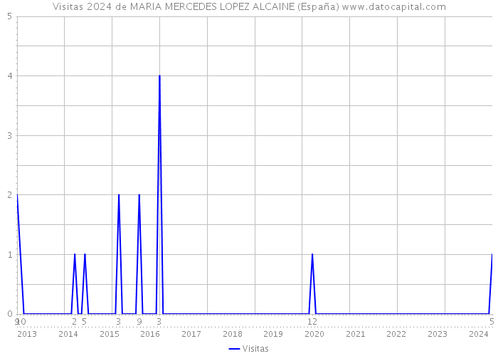 Visitas 2024 de MARIA MERCEDES LOPEZ ALCAINE (España) 