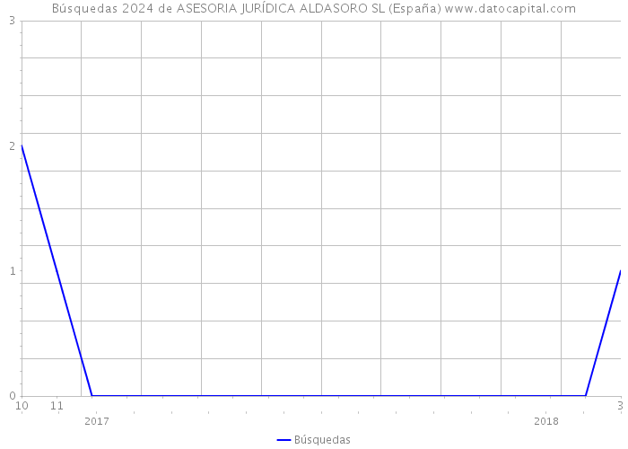 Búsquedas 2024 de ASESORIA JURÍDICA ALDASORO SL (España) 