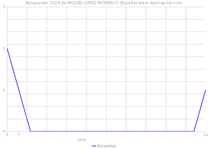 Búsquedas 2024 de MIGUEL LOPEZ MODREGO (España) 
