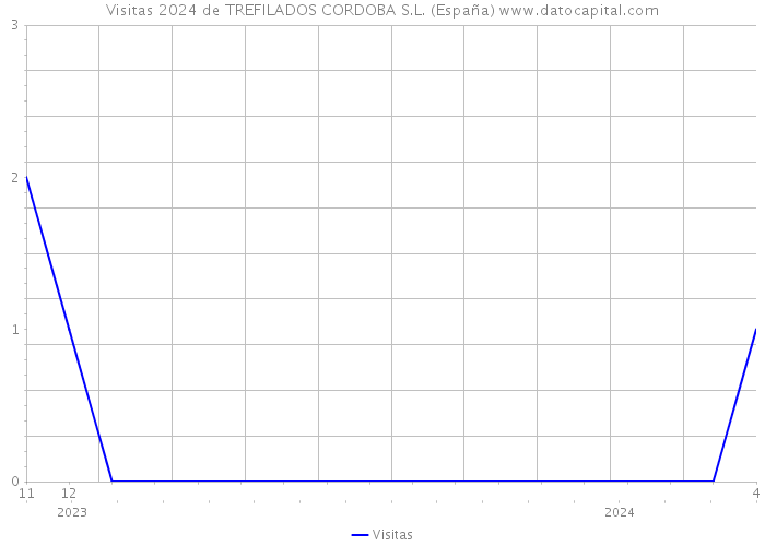 Visitas 2024 de TREFILADOS CORDOBA S.L. (España) 