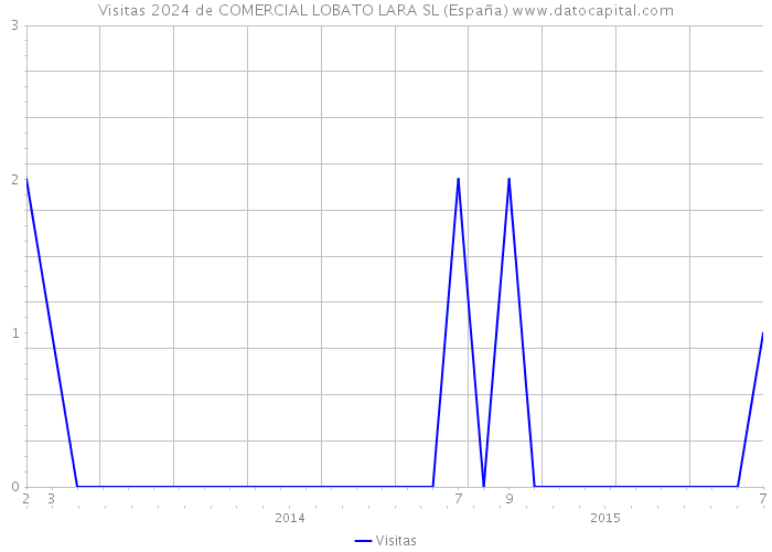 Visitas 2024 de COMERCIAL LOBATO LARA SL (España) 