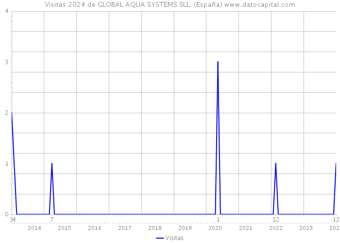 Visitas 2024 de GLOBAL AQUA SYSTEMS SLL. (España) 