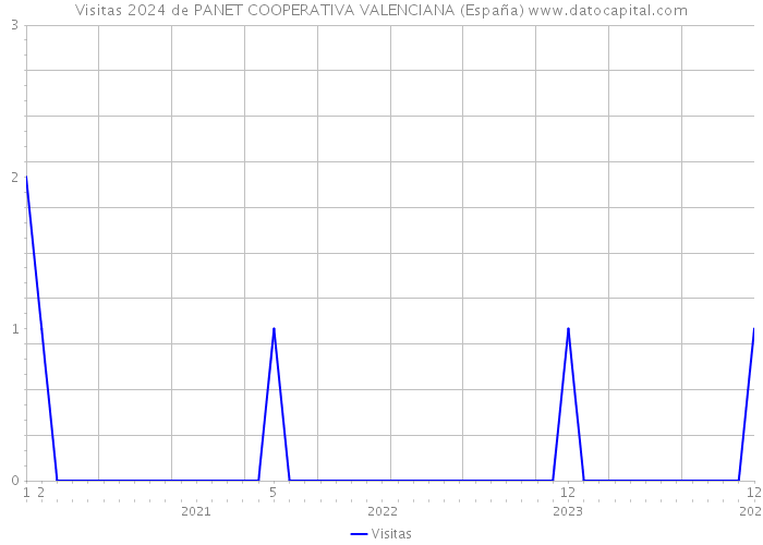 Visitas 2024 de PANET COOPERATIVA VALENCIANA (España) 