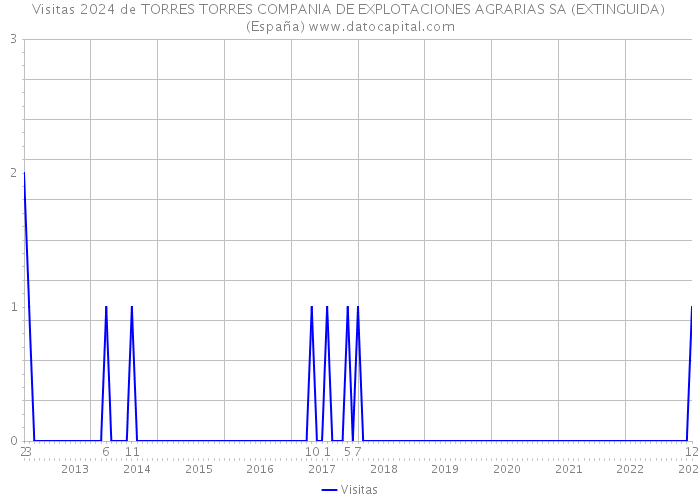 Visitas 2024 de TORRES TORRES COMPANIA DE EXPLOTACIONES AGRARIAS SA (EXTINGUIDA) (España) 