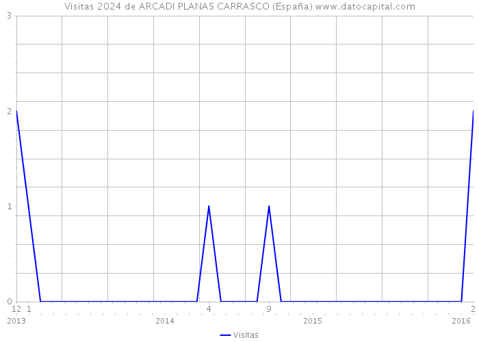 Visitas 2024 de ARCADI PLANAS CARRASCO (España) 