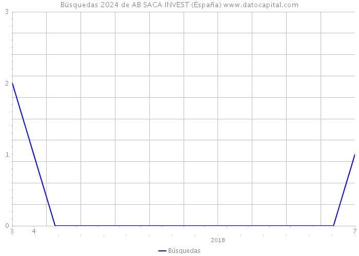 Búsquedas 2024 de AB SACA INVEST (España) 